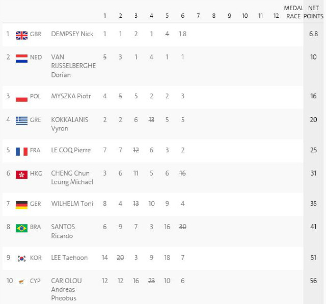 race_results-RSX(day2).JPG