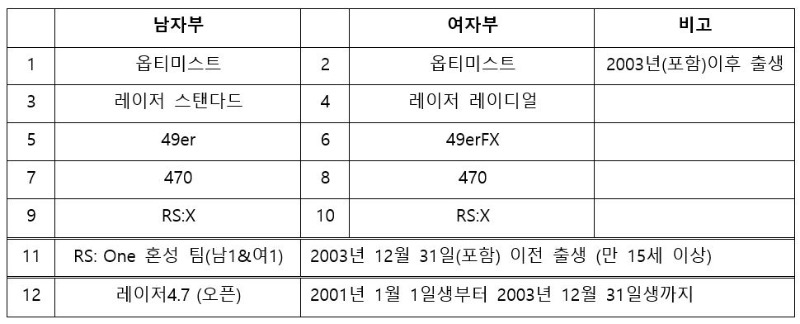 제17회 아시아요트선수권대회 개최 및 변경사항 알림