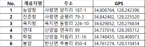 역마리나 요트계류장 위치 목록.png